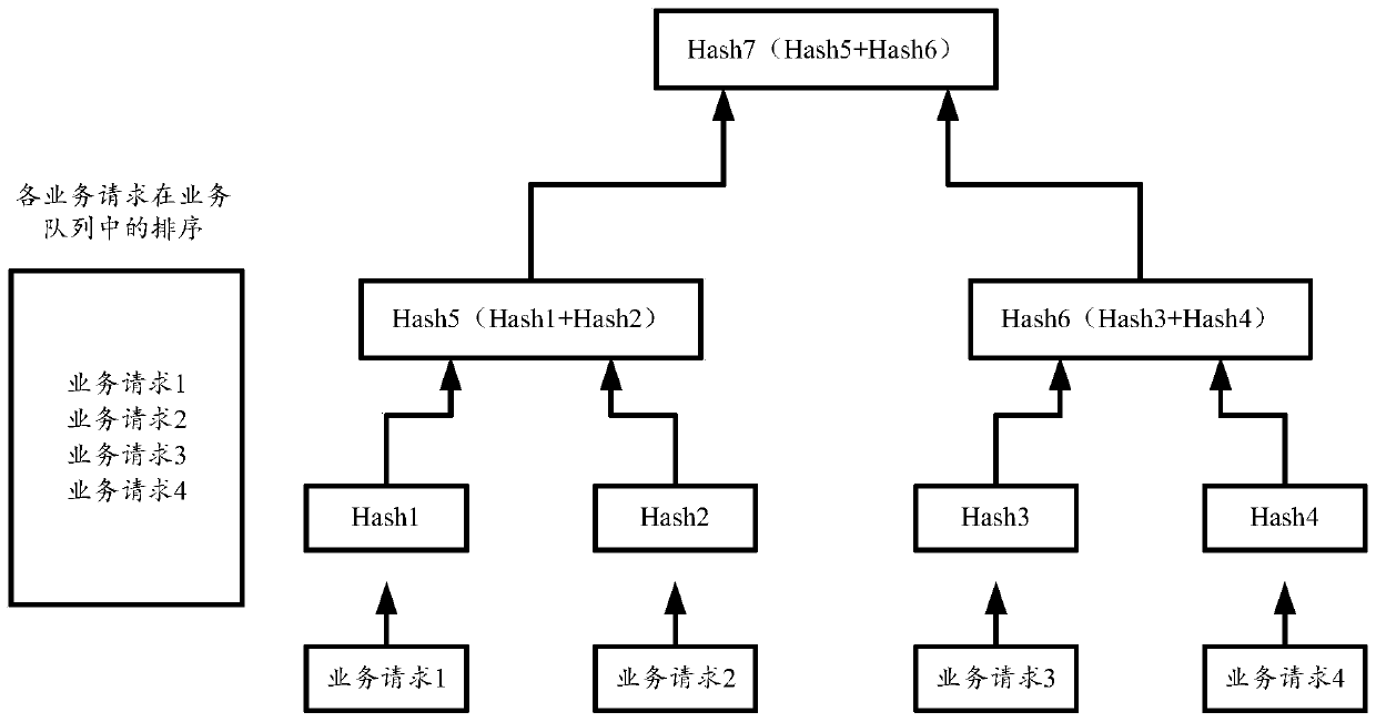 Method and device for service verification