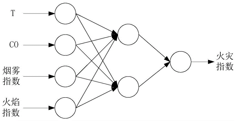 Fire prediction method based on self-organizing neural network