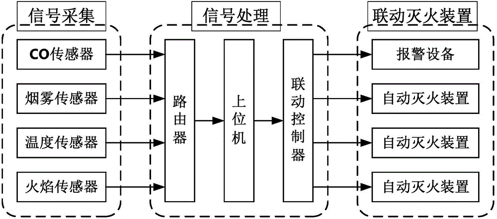 Fire prediction method based on self-organizing neural network