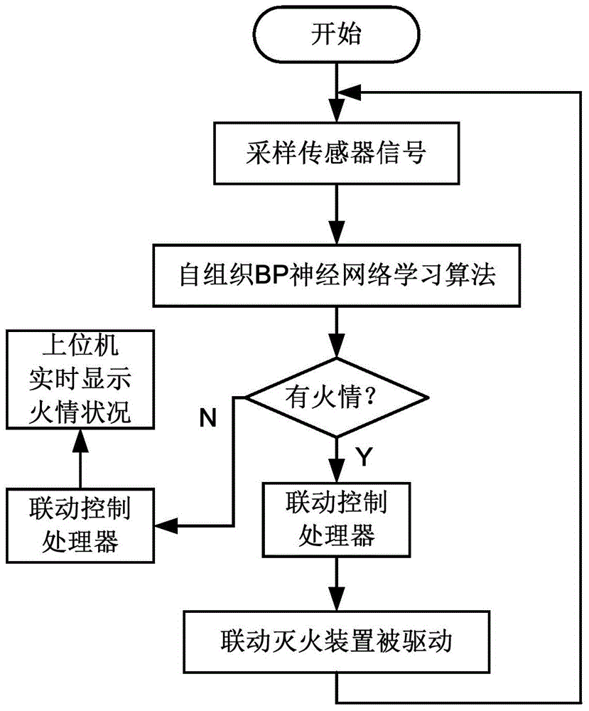 Fire prediction method based on self-organizing neural network