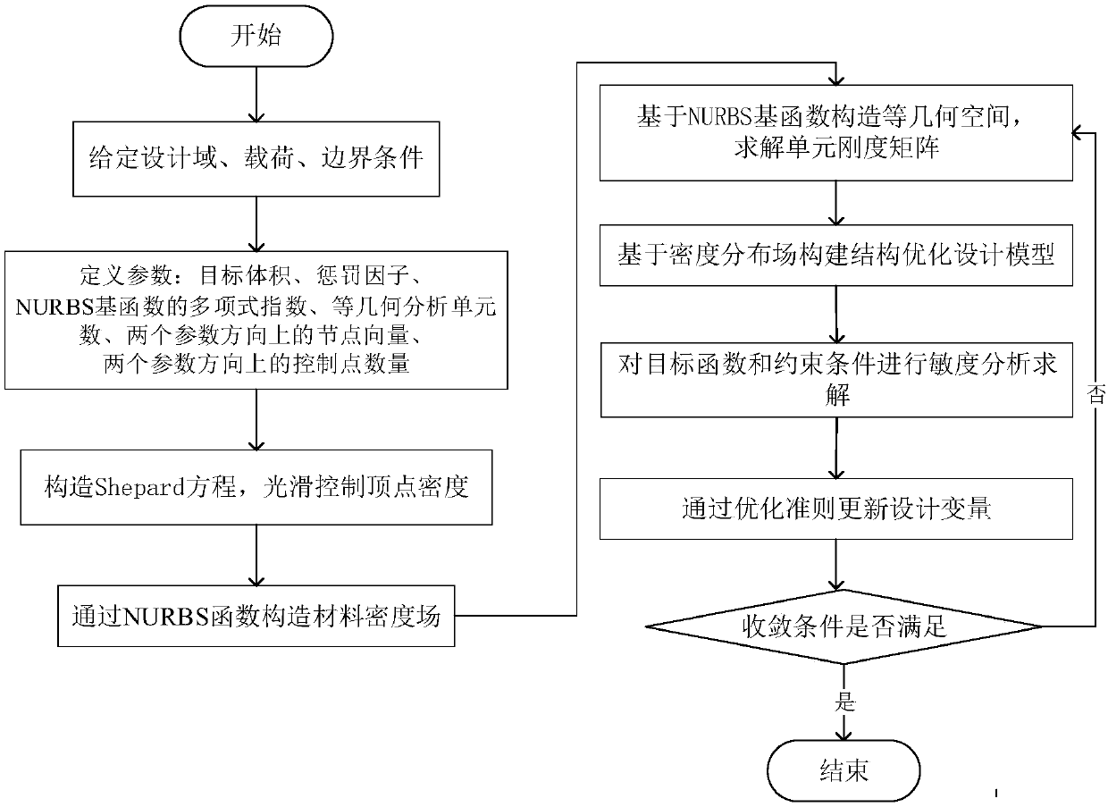 Isogeometric material density field structure topology optimization method