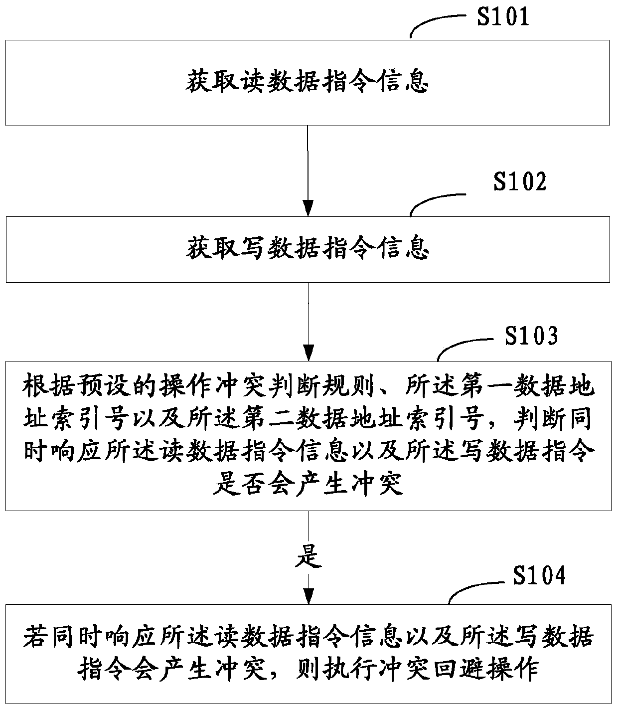 A method and device for reading and writing data