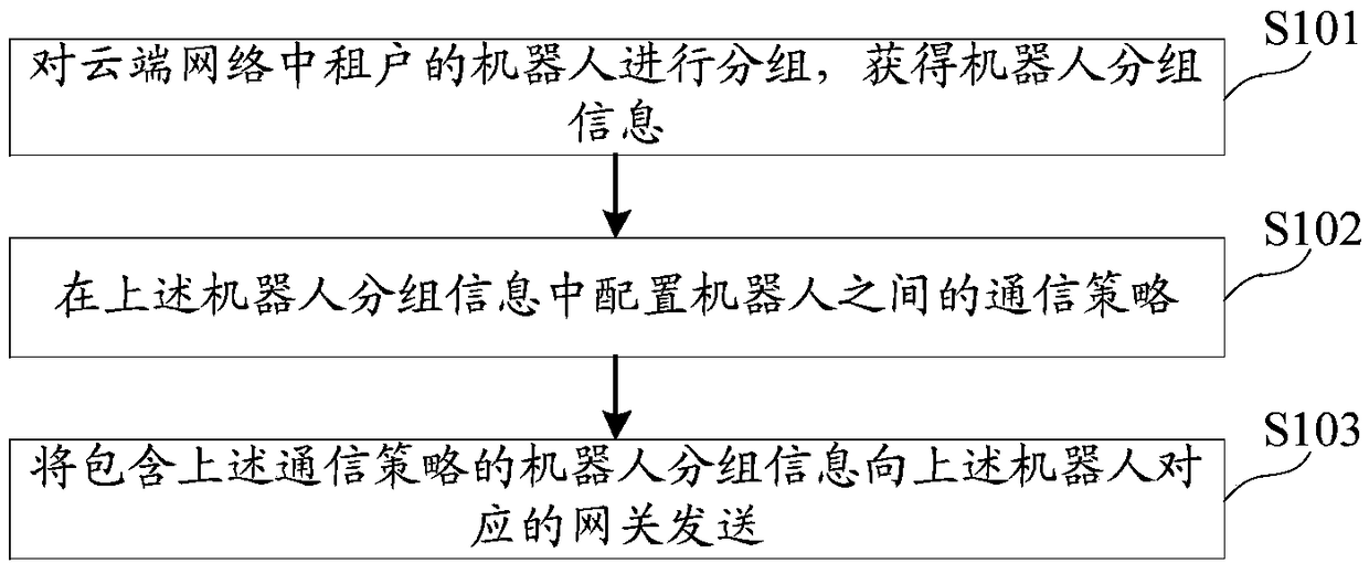 Cloud robot communication method and device, medium and electronic device