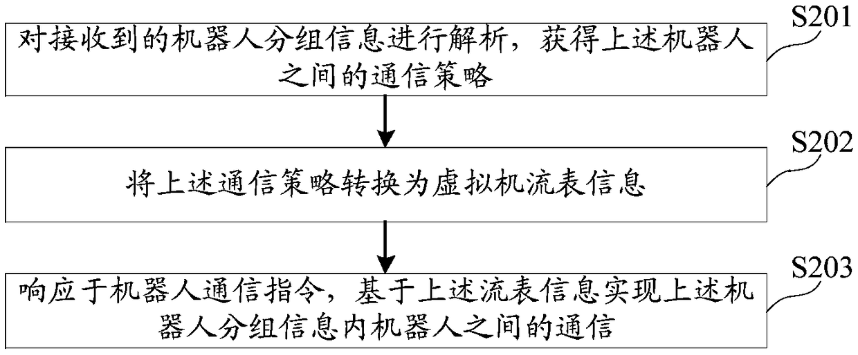 Cloud robot communication method and device, medium and electronic device