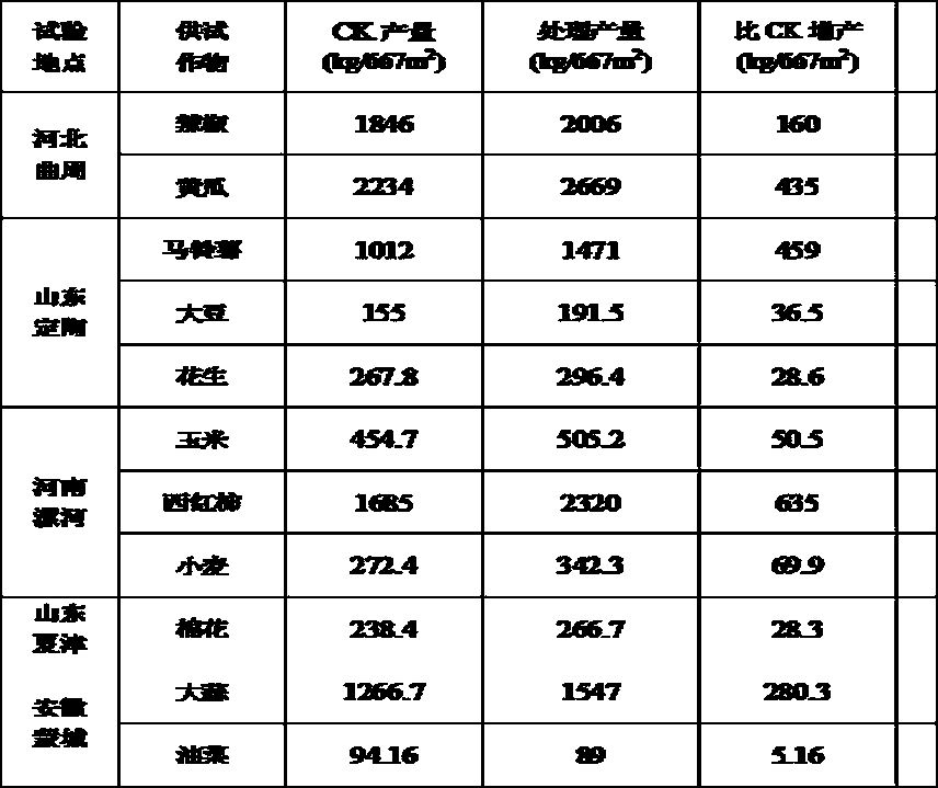 Humic acid-type calcium-magnesium-sulfur soil conditioner and its preparation method