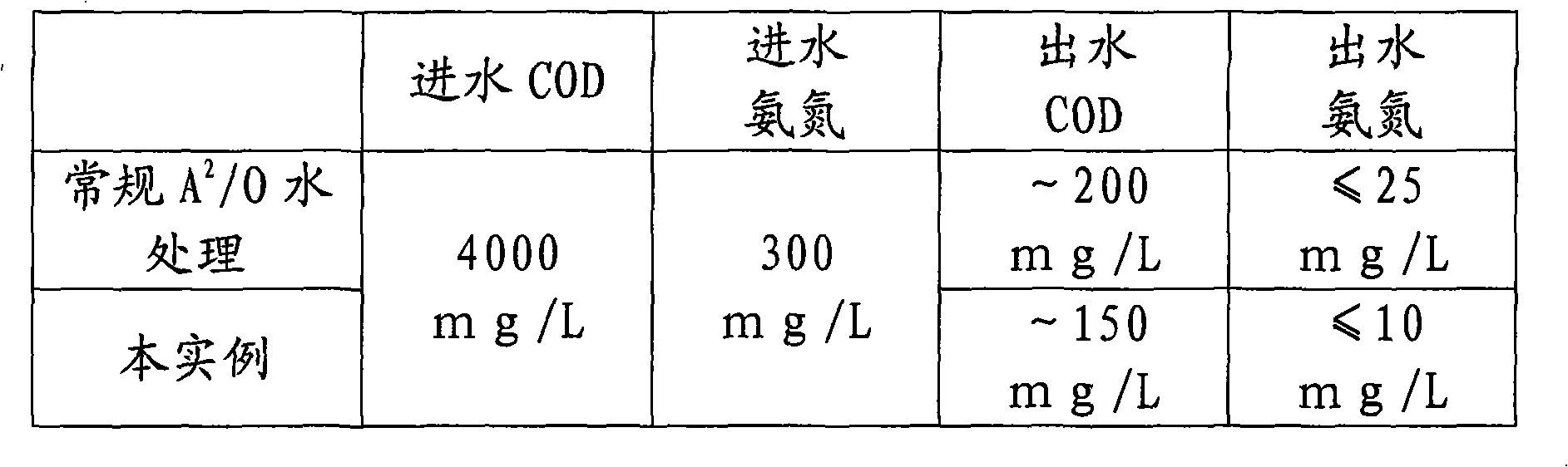 Method and device for treating high concentration nitrogen waste water by using microorganism