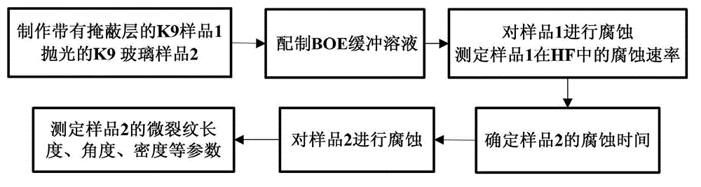 Characterization method of hard brittle high-precision component sub-surface damage degree