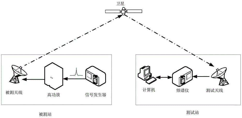 A New Method for Testing Satellite Antenna Patterns