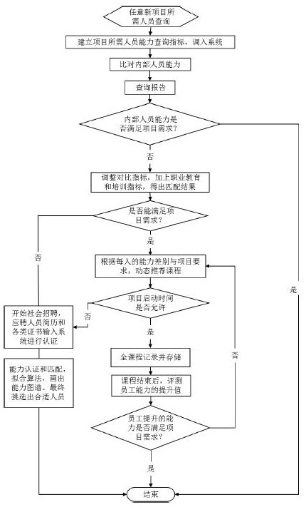 An authentication matching method and system based on blockchain smart contracts