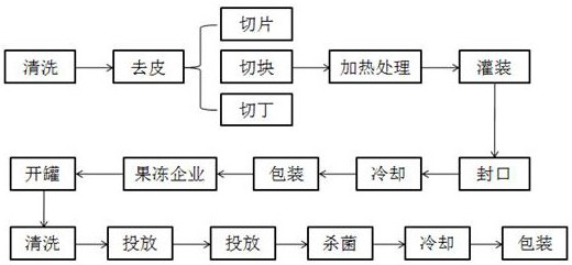 Vegetable and fruit jelly and preparation process thereof