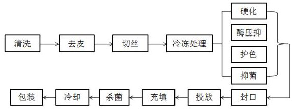 Vegetable and fruit jelly and preparation process thereof