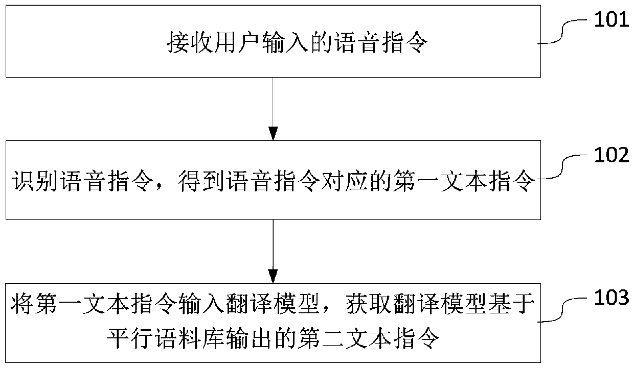 Voice understanding method and device, electronic equipment and medium