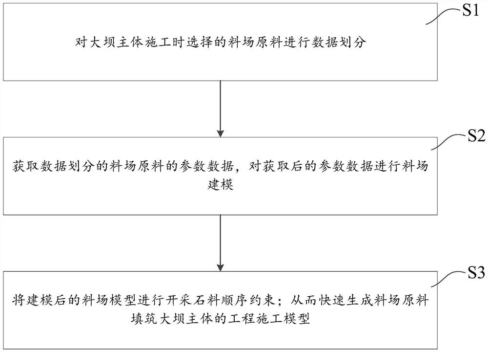 Digital modeling and optimization method for dam engineering material yard