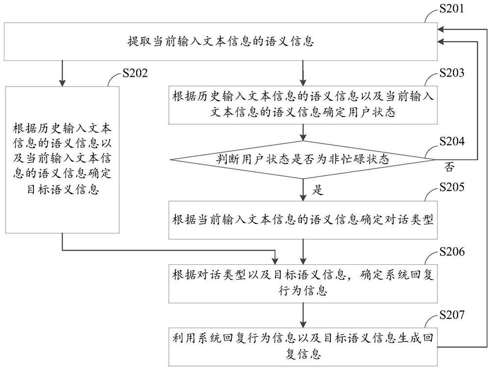 Information interaction method and device