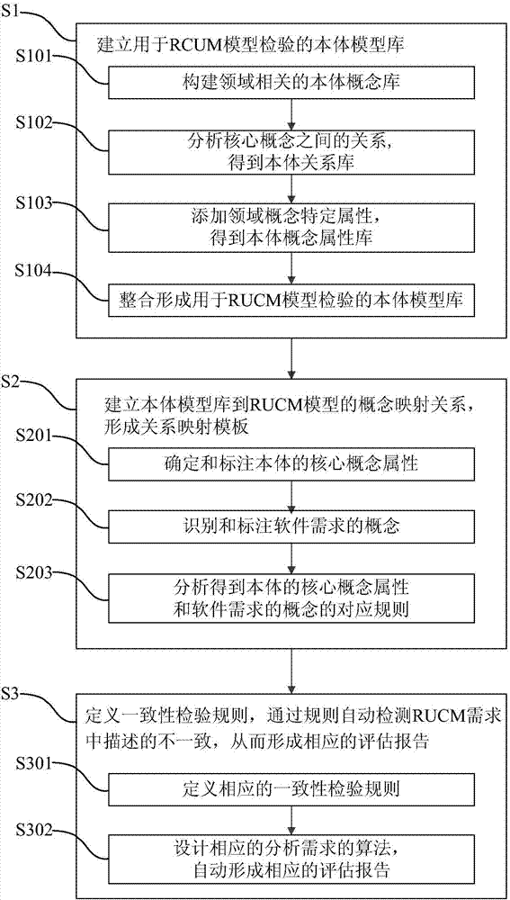 Consistency checking method for RUCM model based on body