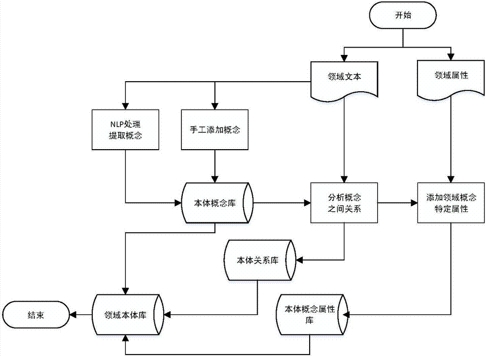 Consistency checking method for RUCM model based on body