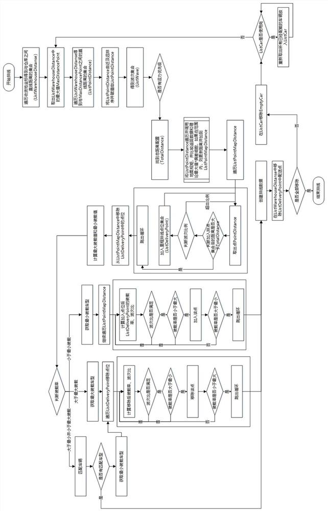 Logistics distribution path optimization method, storage medium and computer equipment