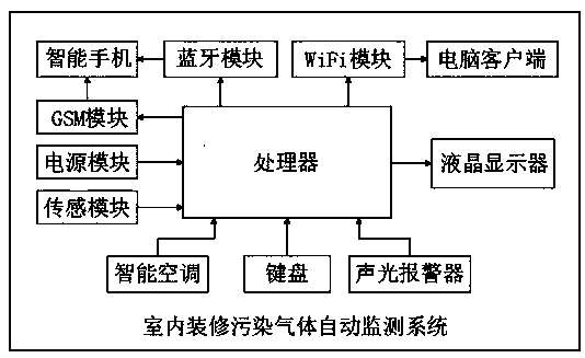 Indoor and outdoor decoration engineering environmental protection monitoring device