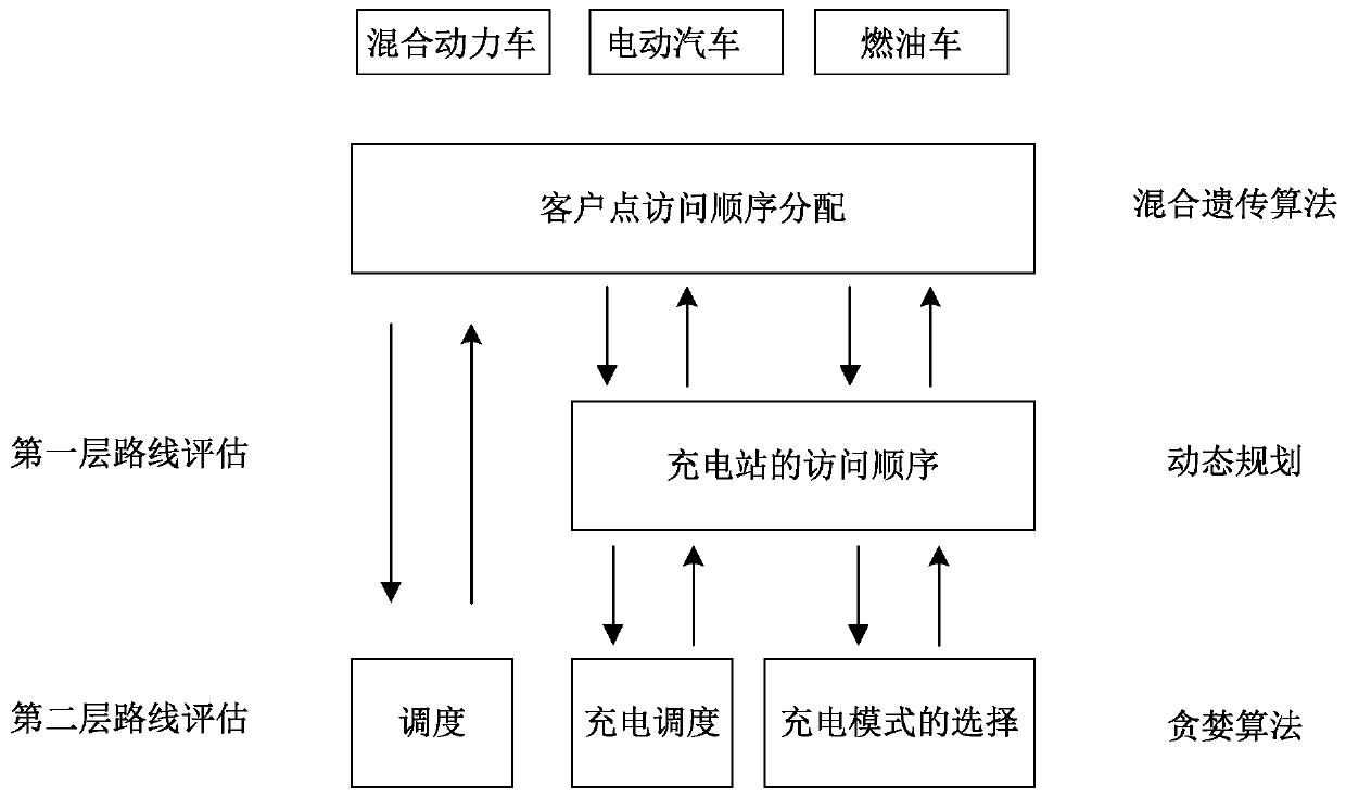 Fuel vehicle and new energy vehicle collaborative distribution scheduling method