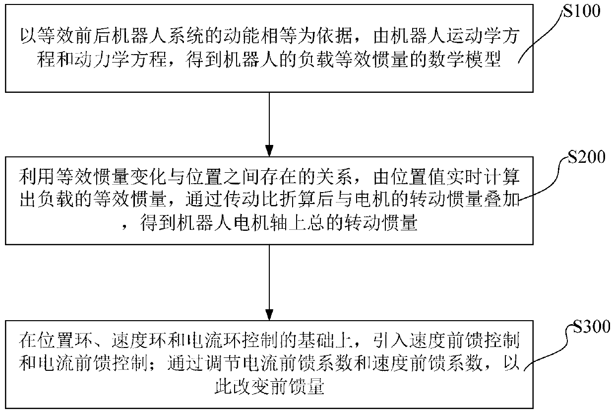 A Feedforward Control Method Applied to Robot Servo System