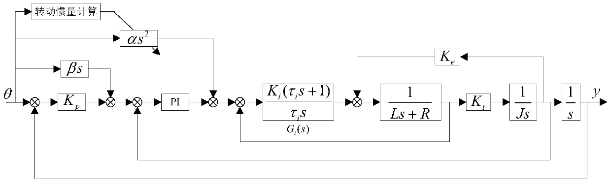 A Feedforward Control Method Applied to Robot Servo System