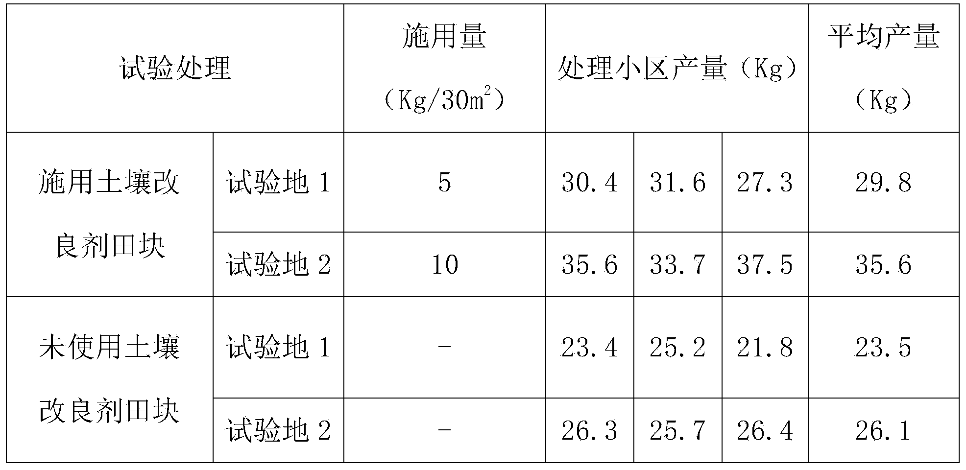 Modifier for acidic soil