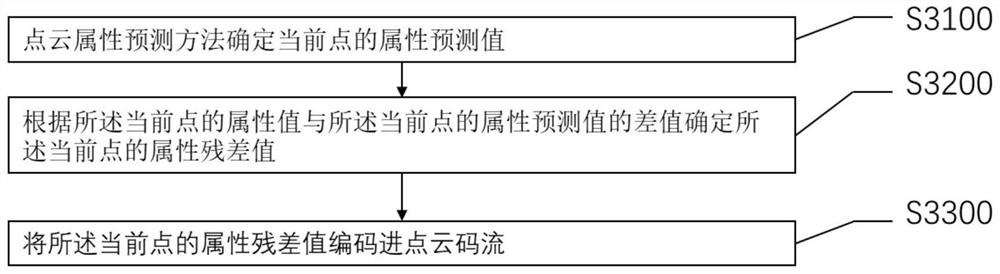 Point cloud layering method based on space sequence, point cloud prediction method and equipment