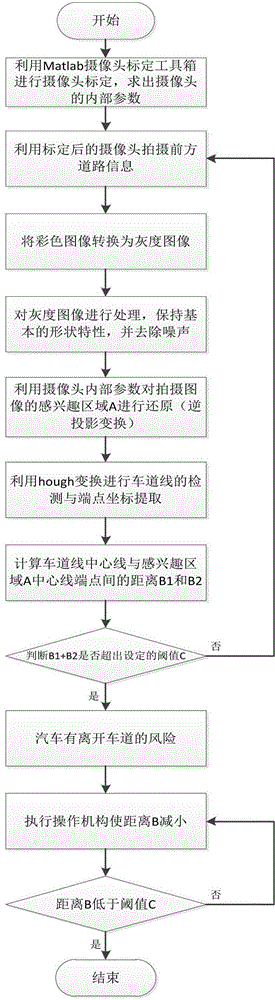 Inversion projection transformation based lane keeping method