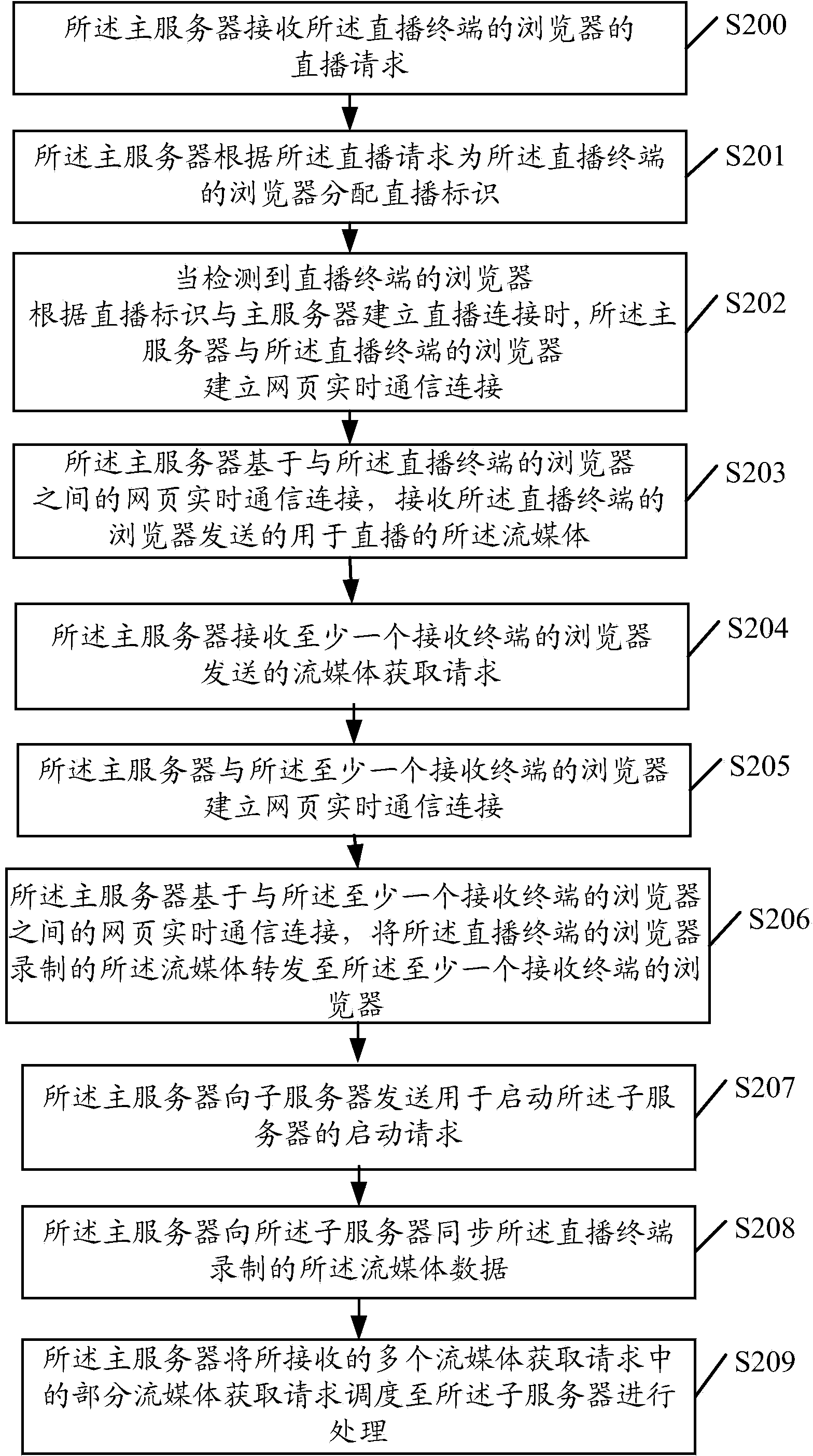 Streaming media processing method, server and browser