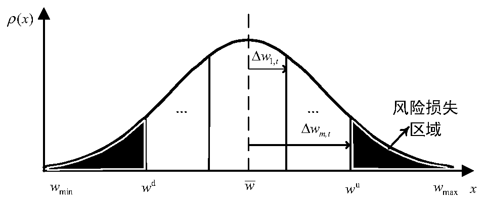 Microgrid capacity allocation optimization method considering risk losses