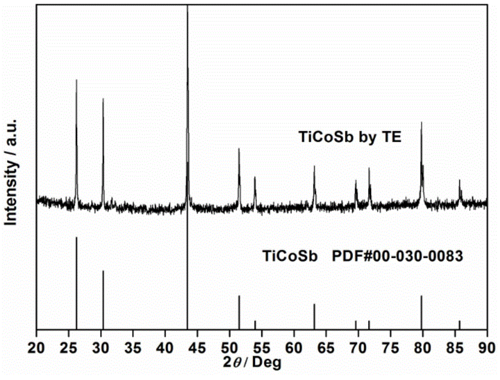 Method for preparing high-performance Half-Heusler block thermoelectric materials at ultrahigh speed and low cost