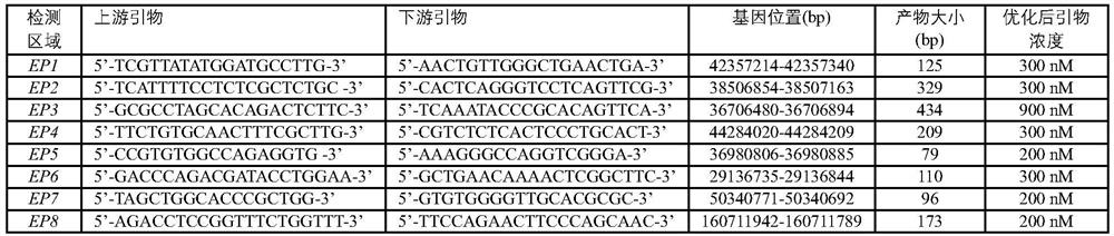 Kit for 21-trisomy risk detection