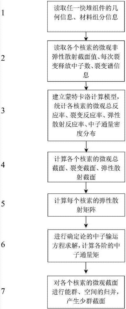 Hybrid computation method for acquiring few-group cross section parameters of fast neutron reactor