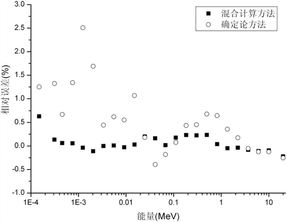 Hybrid computation method for acquiring few-group cross section parameters of fast neutron reactor