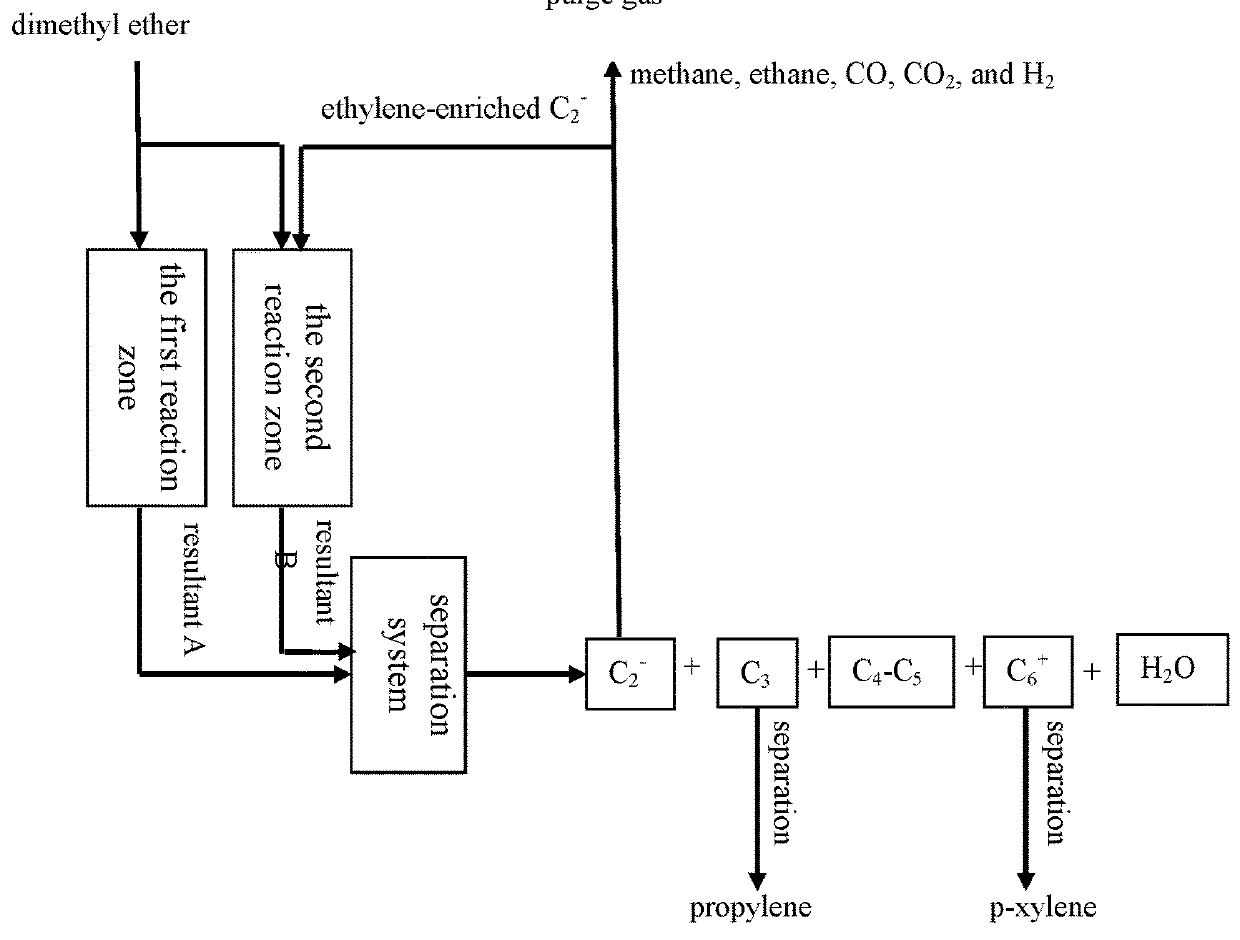 Method for preparing P-xylene and propylene from methanol and/or dimethyl ether