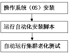 Server automatic cluster testing method based on expect