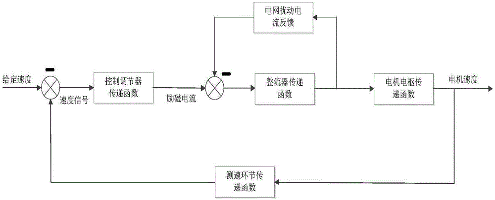 Embedded electromagnetic speed regulation coal cutter traction system based on fuzzy control