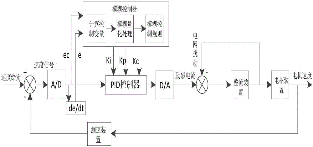 Embedded electromagnetic speed regulation coal cutter traction system based on fuzzy control