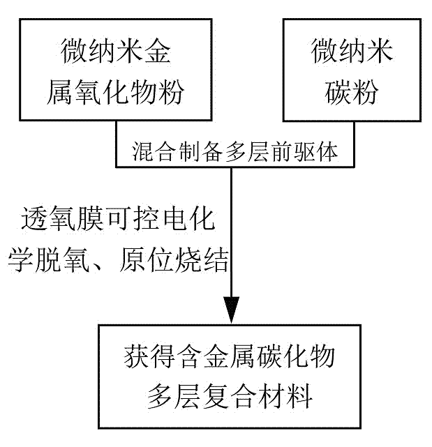 Preparing method of metal-carbide-containing multi-layer multi-component composite material