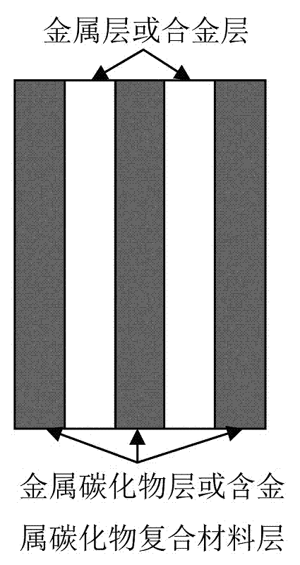 Preparing method of metal-carbide-containing multi-layer multi-component composite material