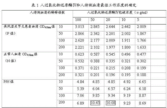 ELISA kit for detecting peroxiredoxin IV antibody in biological sample, method and use thereof