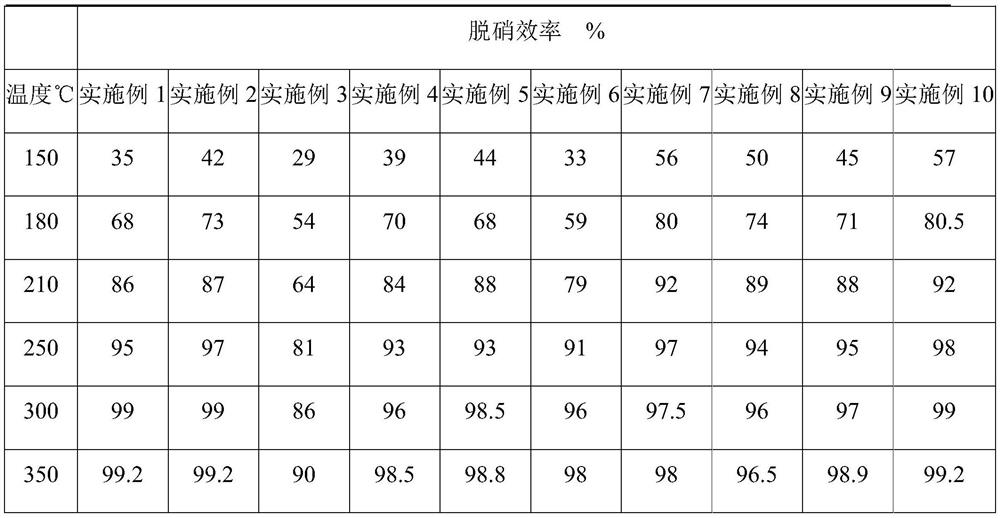 Low-temperature denitrification catalyst and preparation method thereof