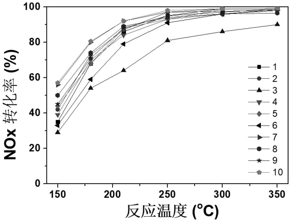 Low-temperature denitrification catalyst and preparation method thereof