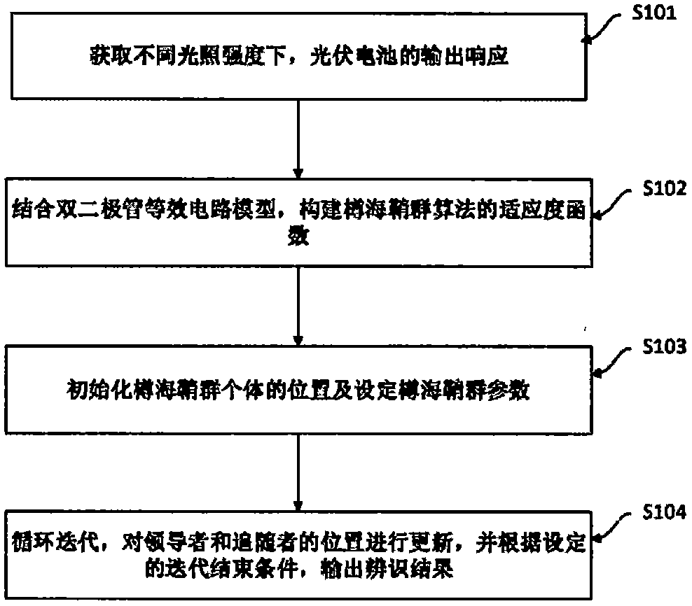 Photovoltaic cell model parameter identification method and device based on salp swarm algorithm