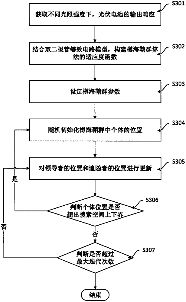 Photovoltaic cell model parameter identification method and device based on salp swarm algorithm