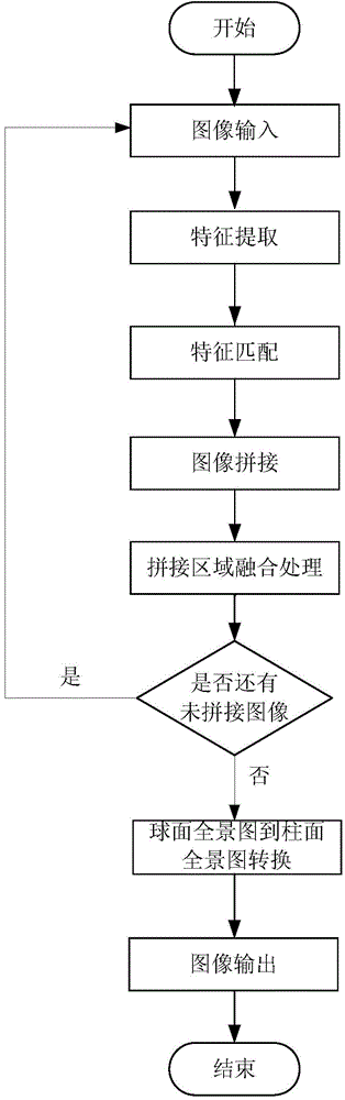 Panoramagram generation method