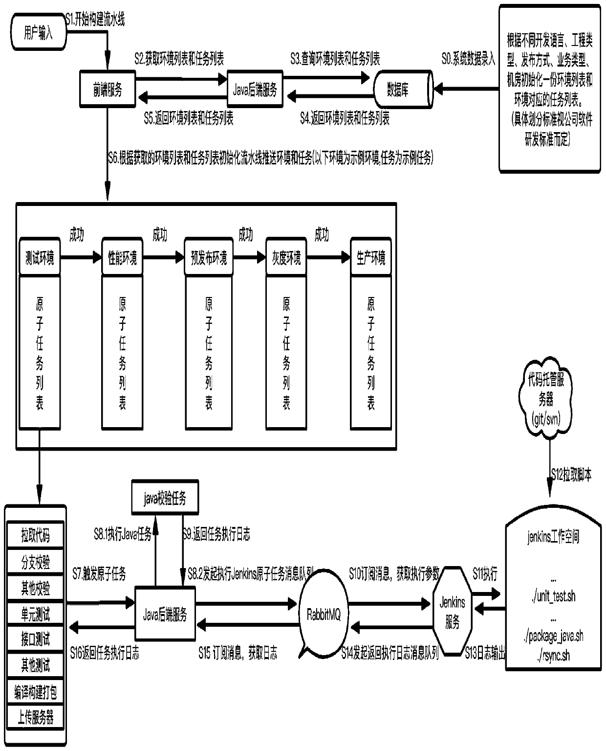 A realization method of customized software release