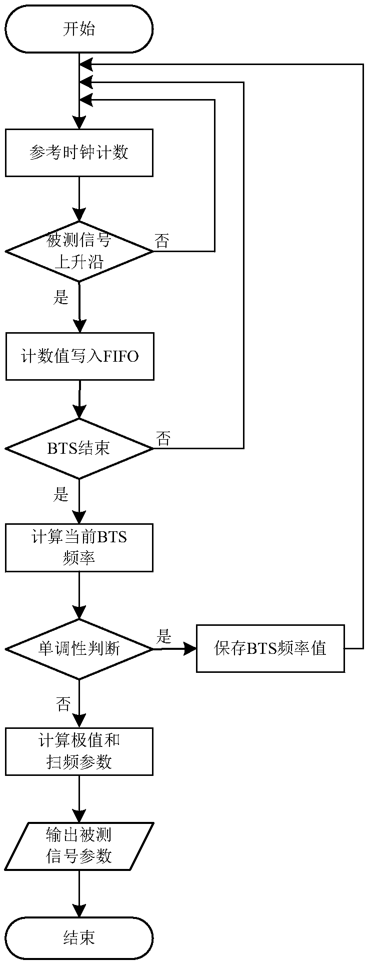 Time domain measuring method of linear frequency modulation signal frequency characteristic parameters