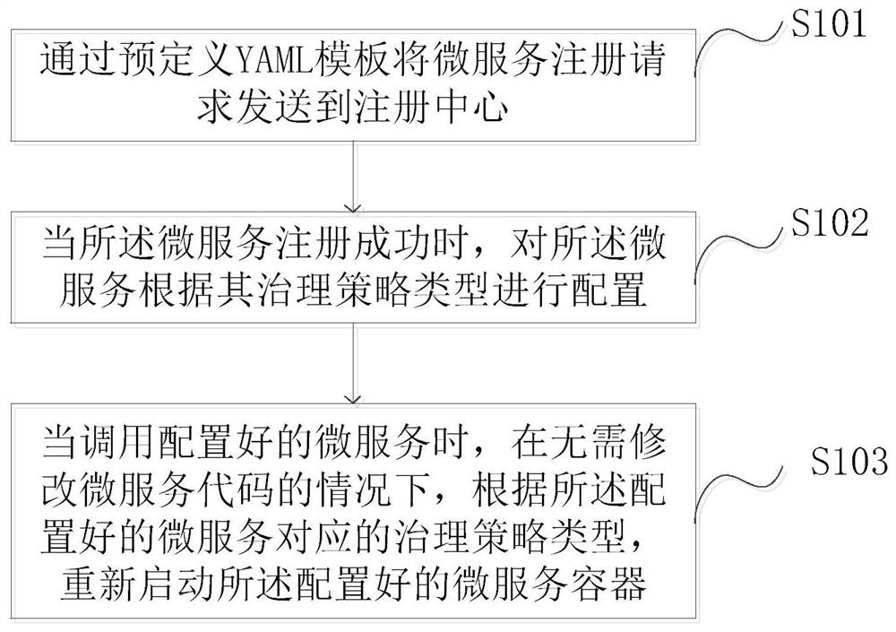 Micro-service governance method and device