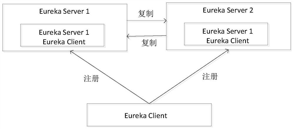 Micro-service governance method and device